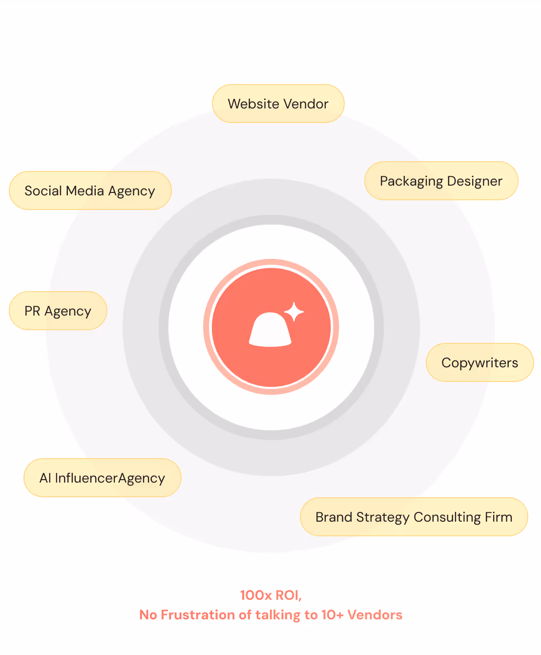 Visual showing Jellypop at the center replacing multiple vendors like website, PR, packaging, and influencer agencies with a single integrated solution.