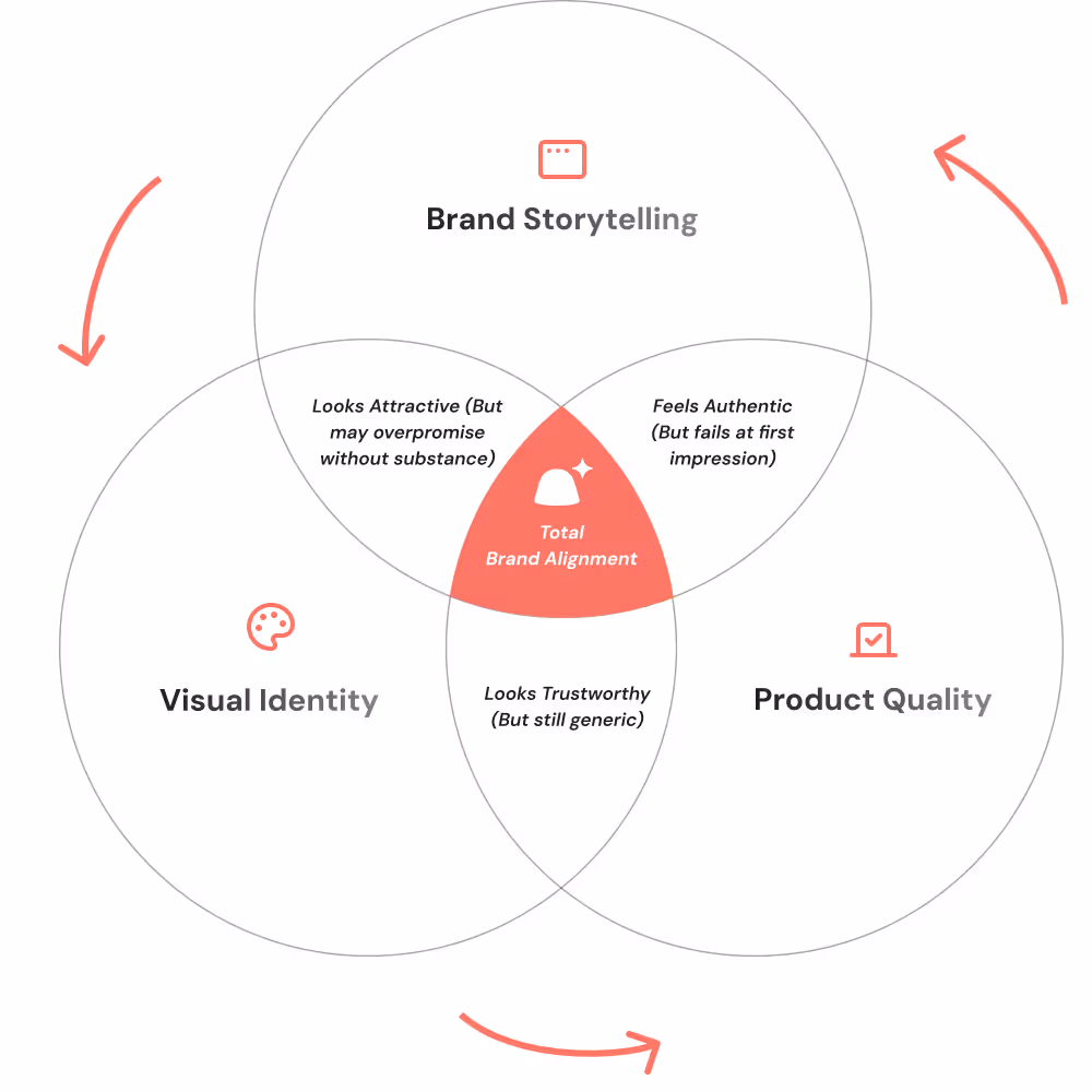 Diagram illustrating how total brand alignment requires synergy between storytelling, visual identity, and product quality for effective D2C branding.