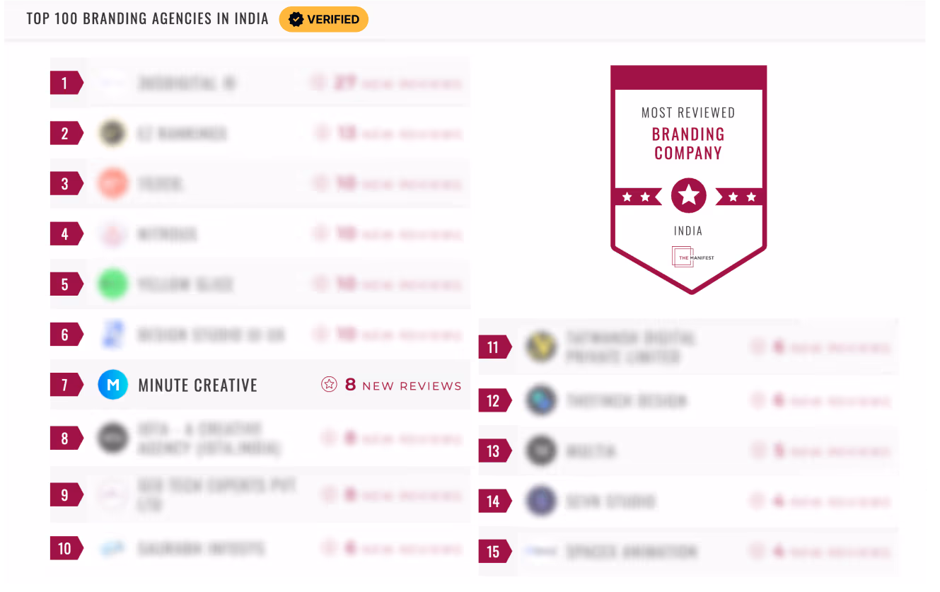 minute creative ranks in top branding agencies in india