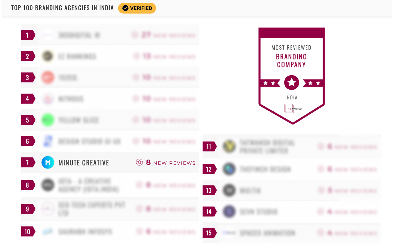 minute creative ranks in top branding agencies in india