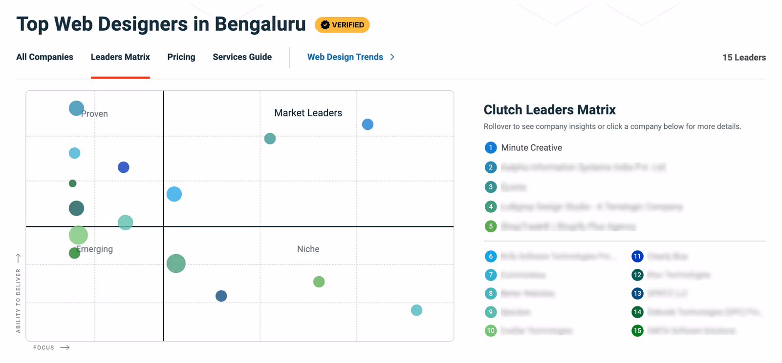 minute creative ranks in top web designers in bengaluru india