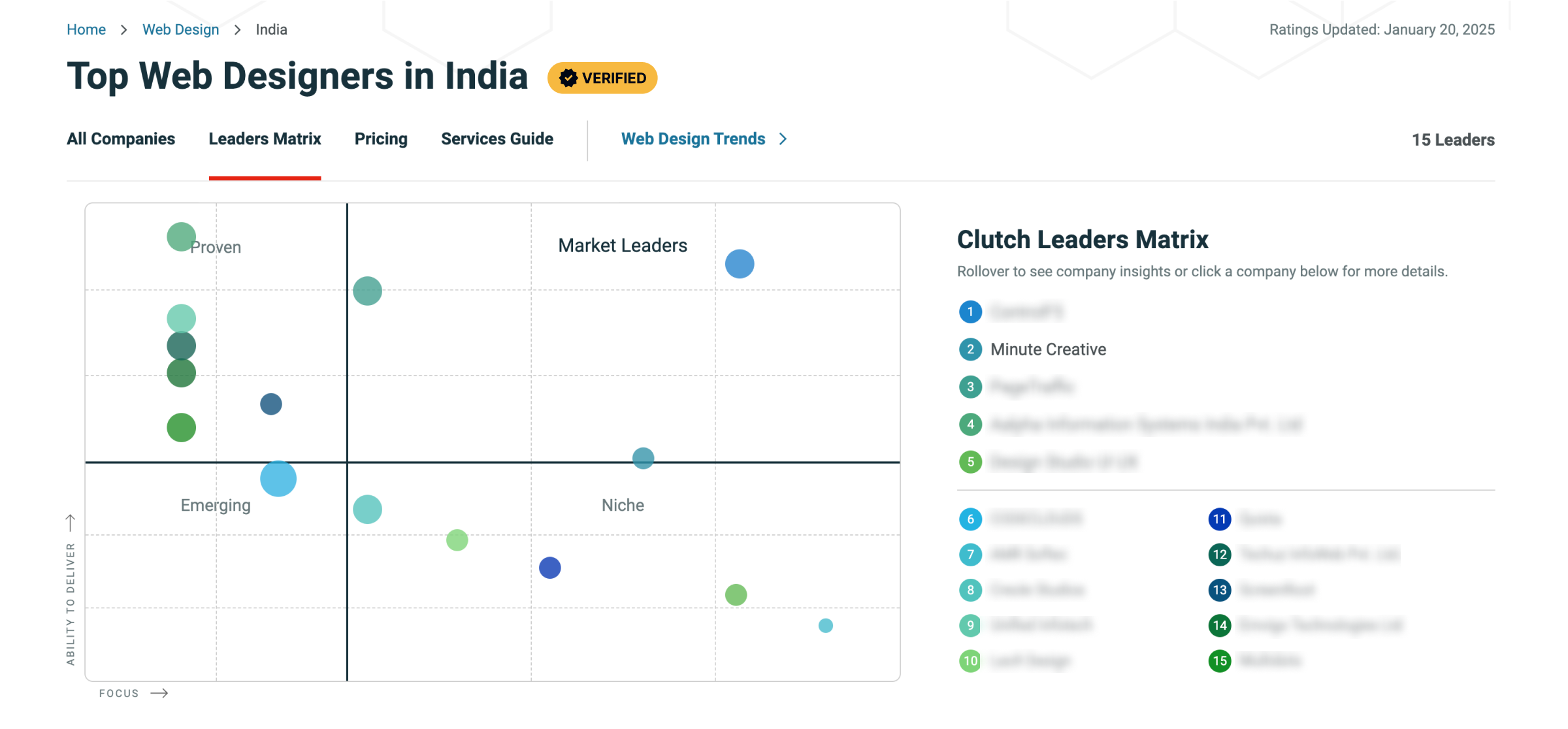 minute creative ranks top #2 in top web designers in india