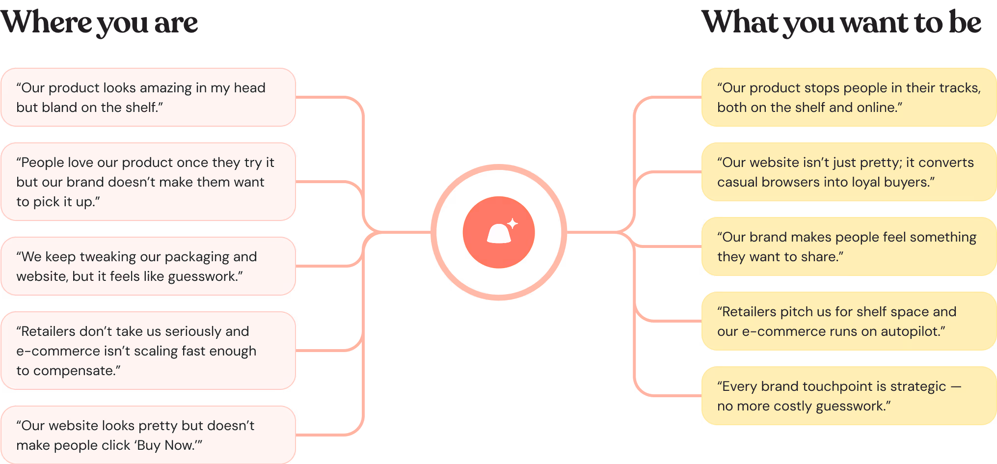 Side-by-side transformation graphic showing the shift from D2C brand struggles like bland packaging, guesswork, and low conversions, to outcomes like shelf-stopping products, strategic brand touchpoints, and websites that convert.